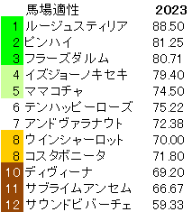 2023　阪神牝馬Ｓ　馬場適性指数